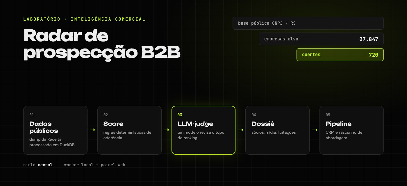 Radar de prospecção B2B com dados públicos